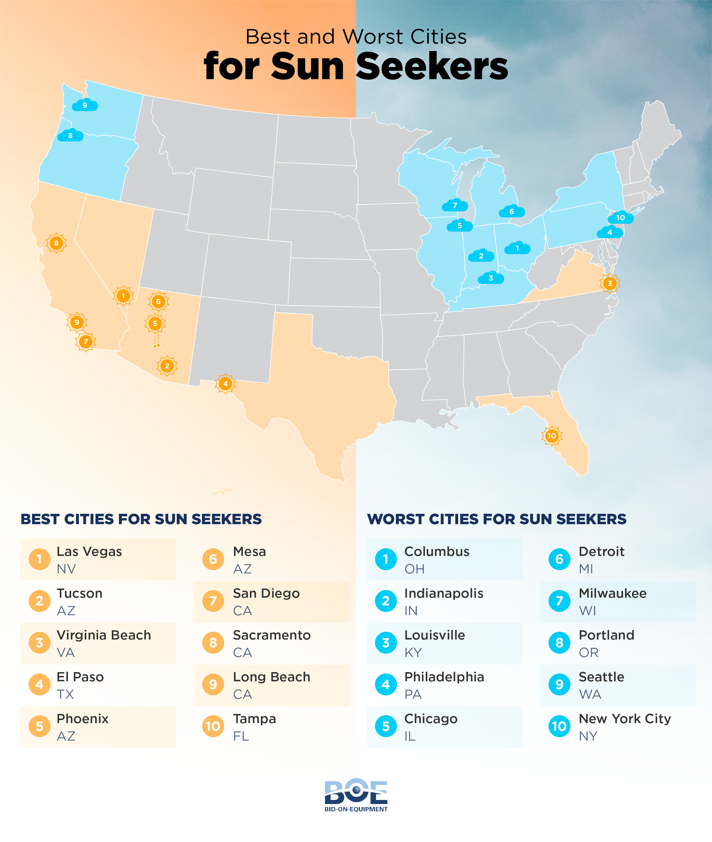 Top and Bottom Ranked Cities for Sun Seekers &ndash; report by bid-on-equipment.com