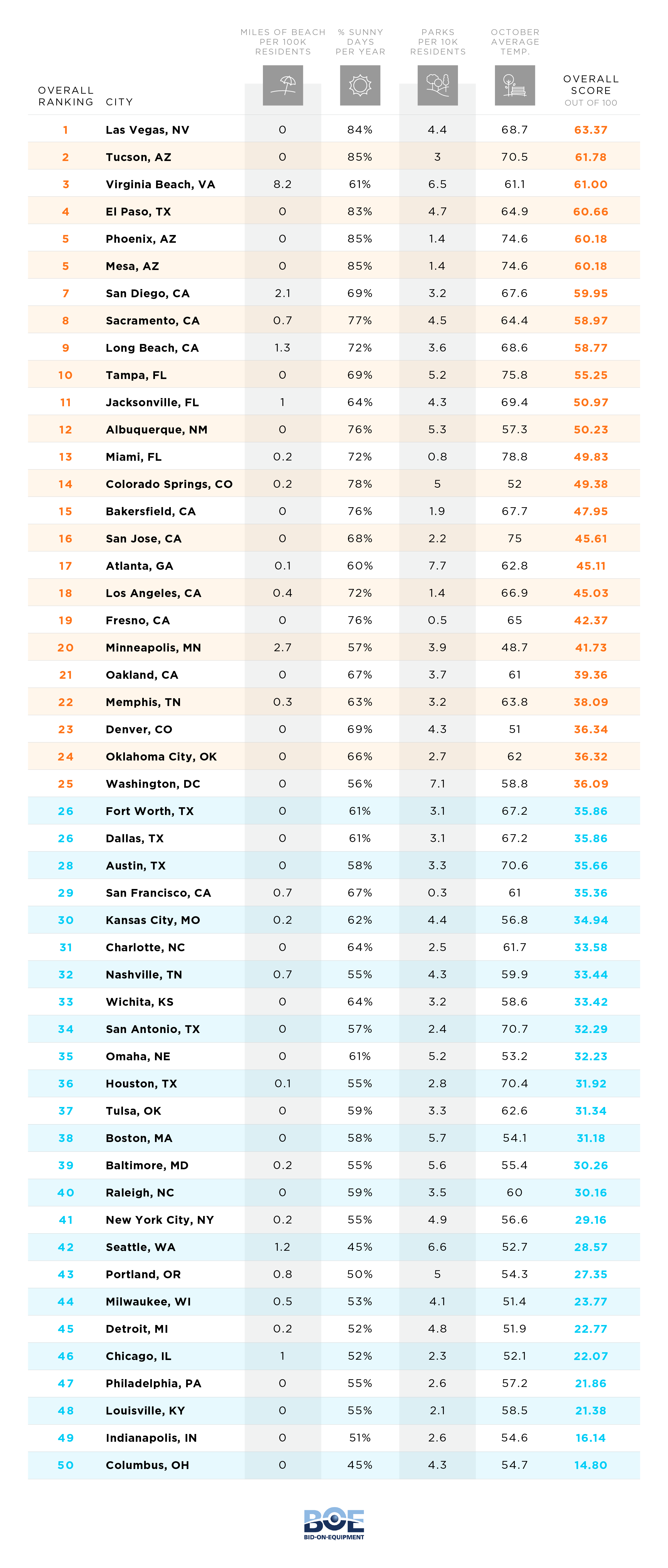 Full Ranking - Best Cities for Sun Seekers &ndash; report by bid-on-equipment.com