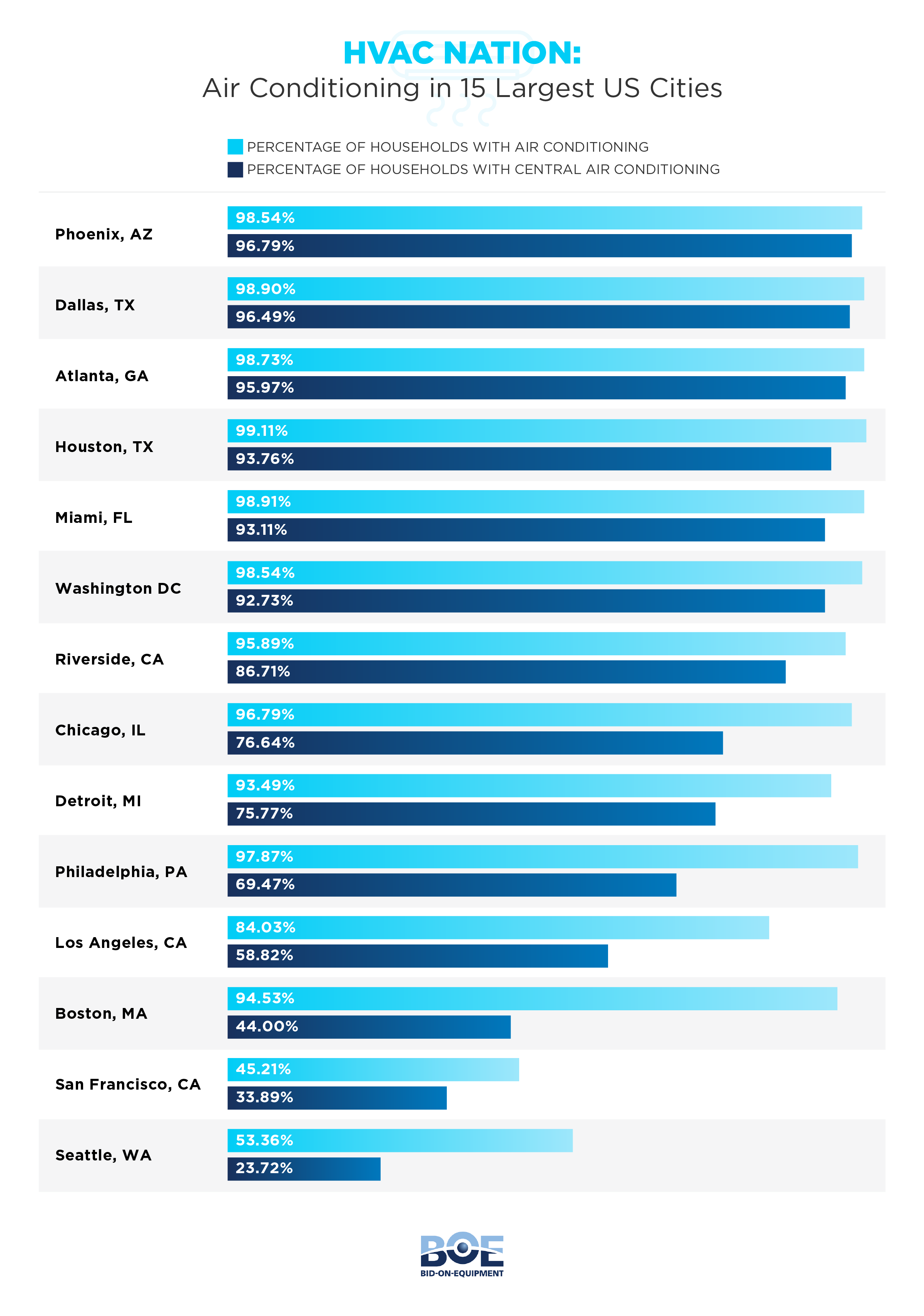 Cities with the highest percentage of central air conditioning&ndash; report by bid-on-equipment.com
