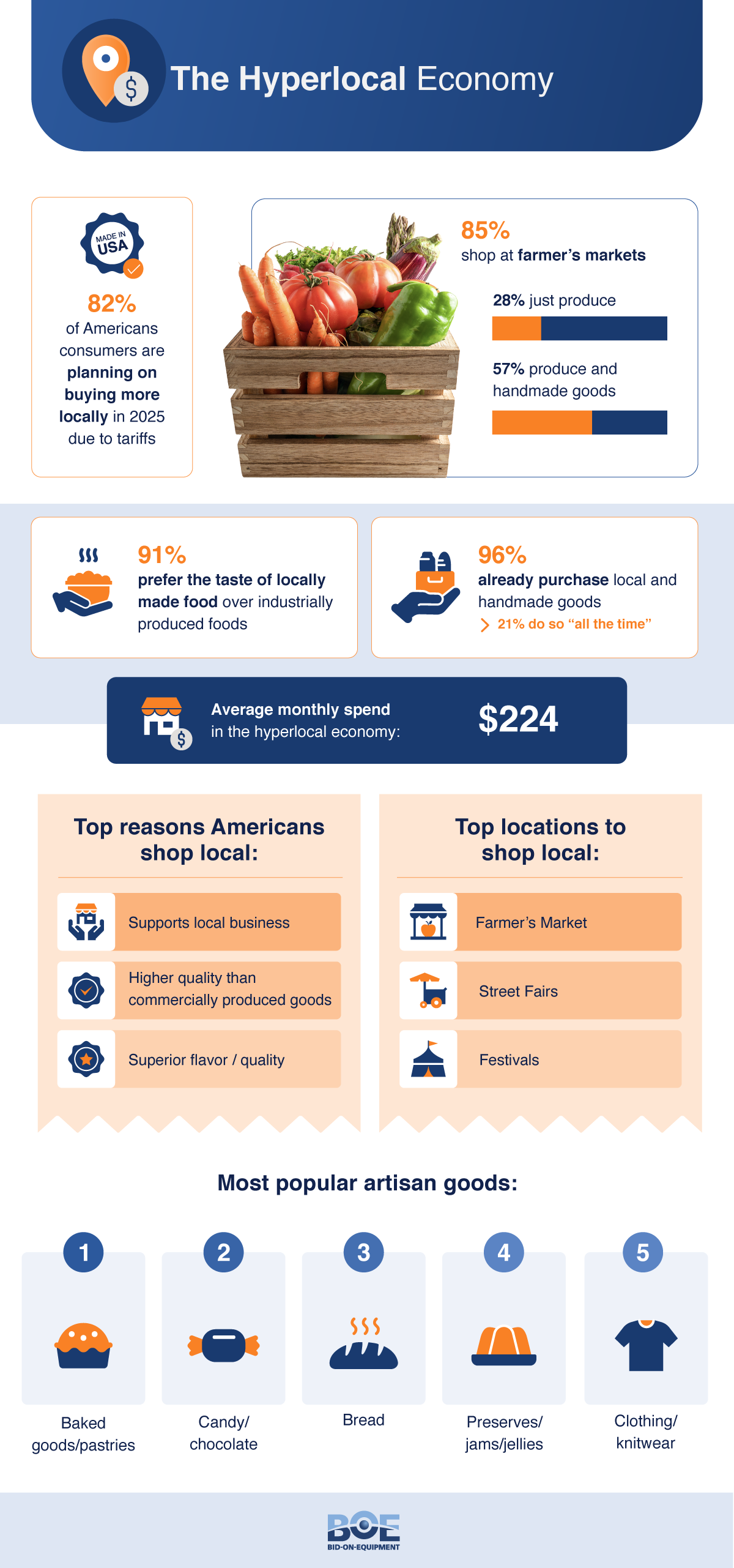 82% Shopping More Locally Due to Tariffs: Here's the Most Popular Local Product in Every State